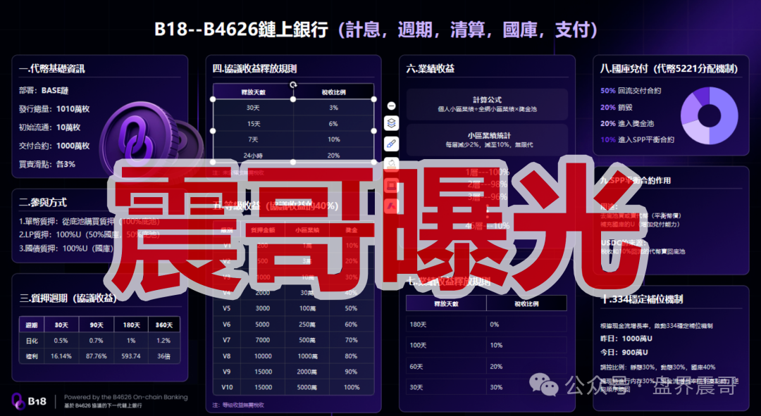 【B18链上银行】是传销币资金盘骗局，高风险期，一定要远离！