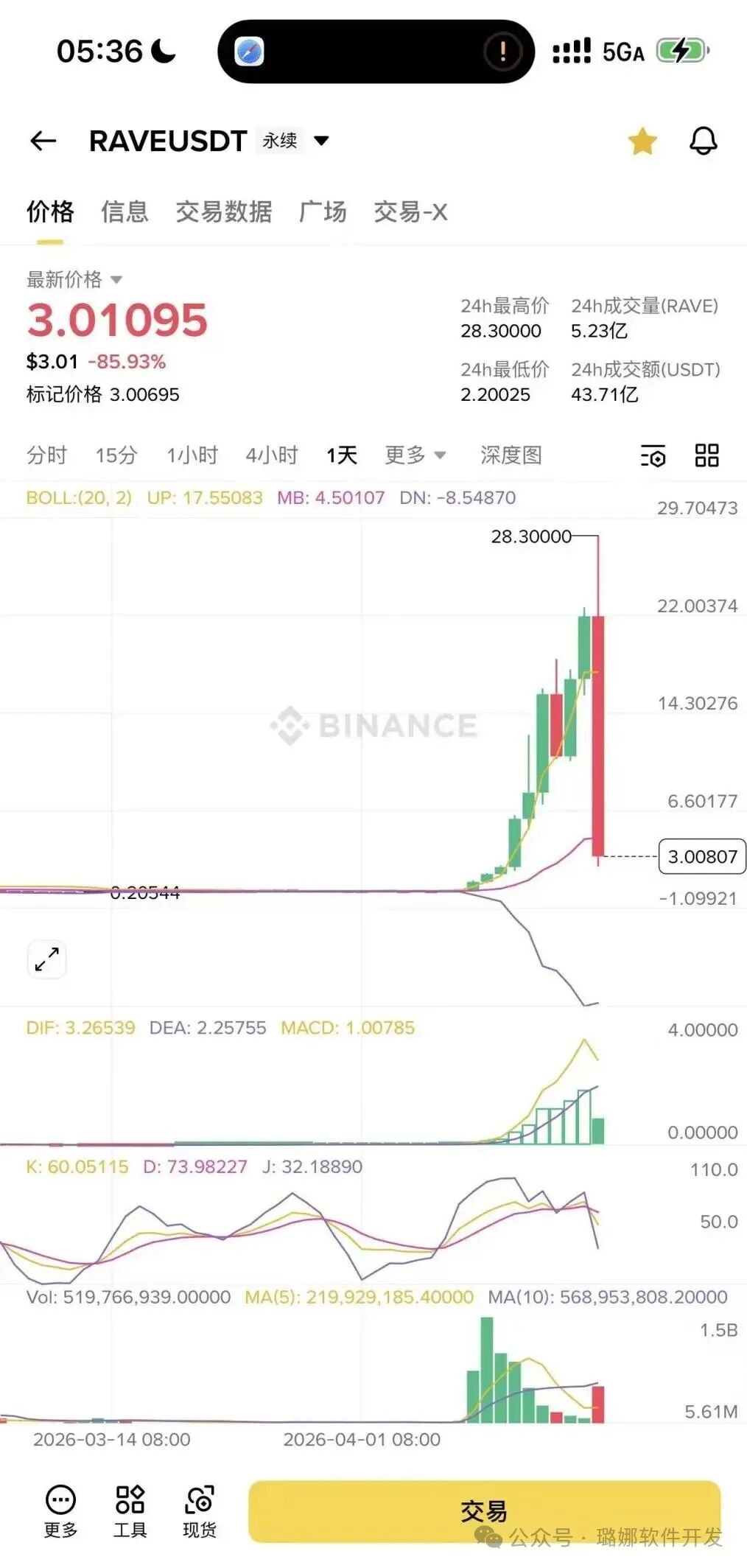妖币 RAVE 崩盘了!揭秘背后控盘团队,币圈收割剧本从未改变 妖币 RAVE 崩盘了!揭秘背后控盘团队,币圈收割剧本从未改变