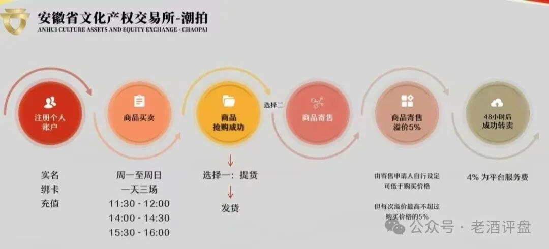 安徽文交所“文潮集市”潮拍项目，披着国企外衣的伪文创交易，本质就是击鼓传花的资金盘骗局！