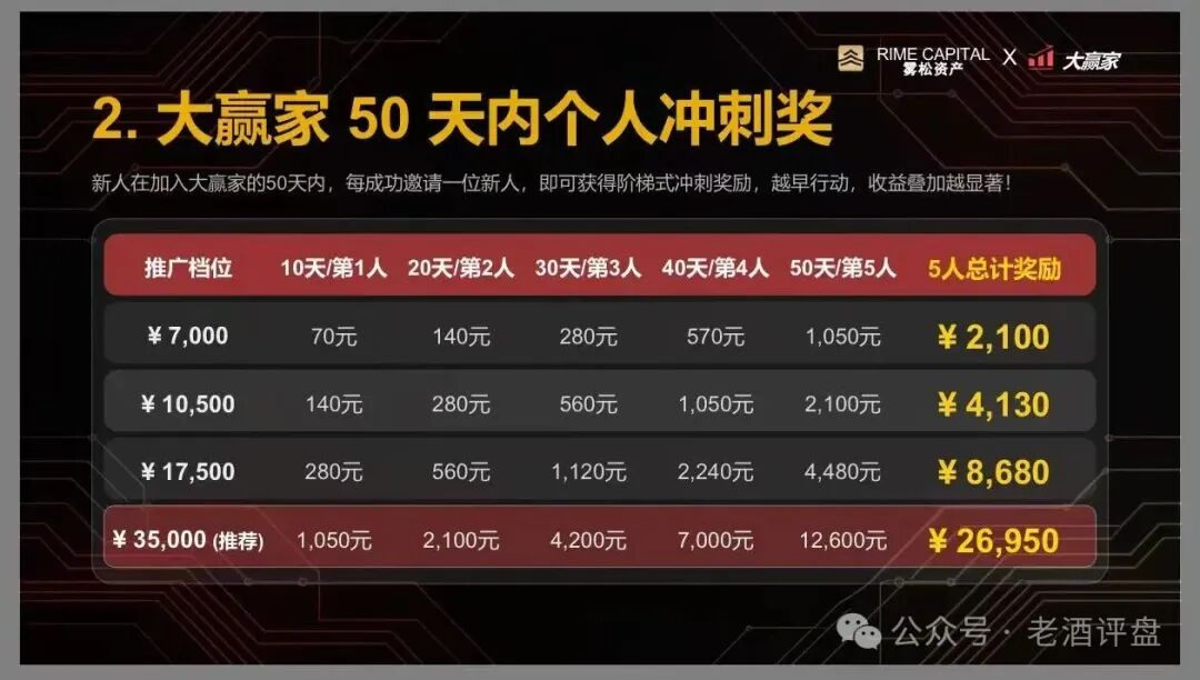 “雾松资本-大赢家”：披着期货跟单外衣的传销资金盘，正疯狂收割投资者!