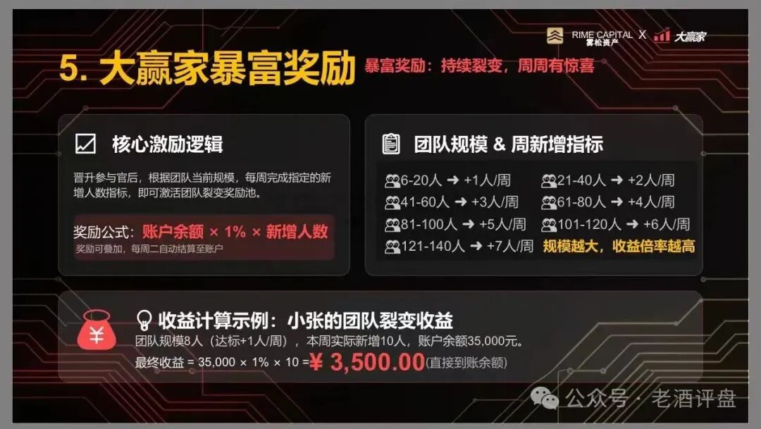 “雾松资本-大赢家”：披着期货跟单外衣的传销资金盘，正疯狂收割投资者!