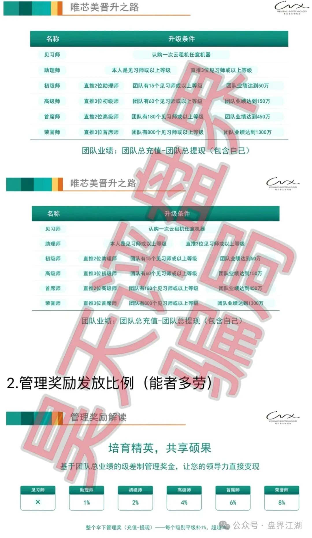 唯芯美Al智能医美投资又一个分红类资金盘骗局,高度预警,看见一定要远离! 唯芯美Al智能医美投资又一个分红类资金盘骗局,高度预警,看见一定要远离!