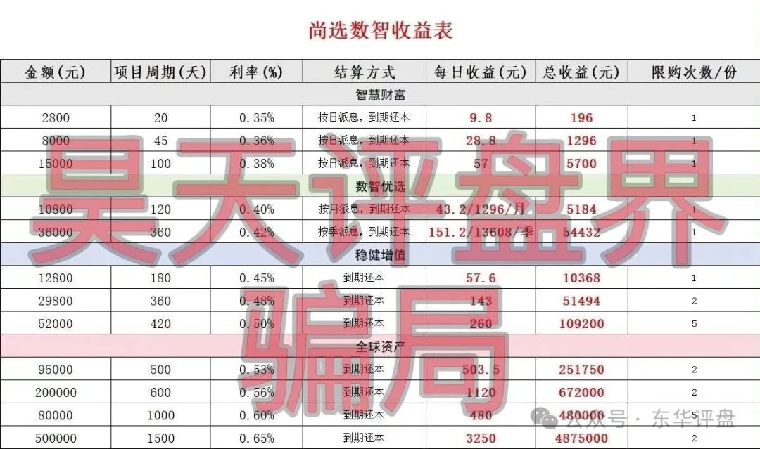 【尚选数智商城】分红类资金盘骗局,日收益高达0.65%,投资50万1500天收益高达487万,即将崩盘跑路! 【尚选数智商城】分红类资金盘骗局,日收益高达0.65%,投资50万1500天收益高达487万,即将崩盘跑路!