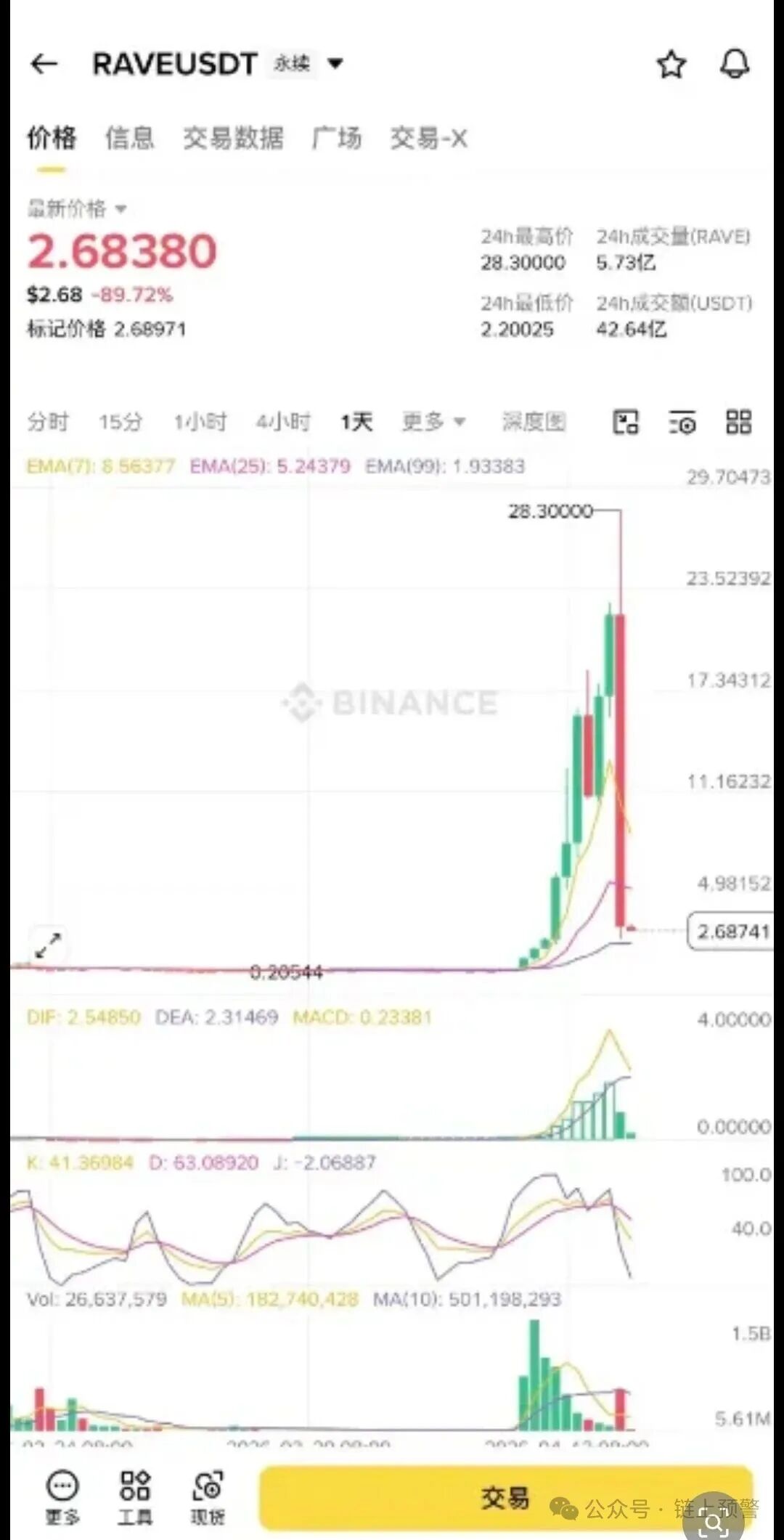 【RAVE】血崩90%!项目方香港聚会被一锅端,币圈收割局彻底撕破脸!
