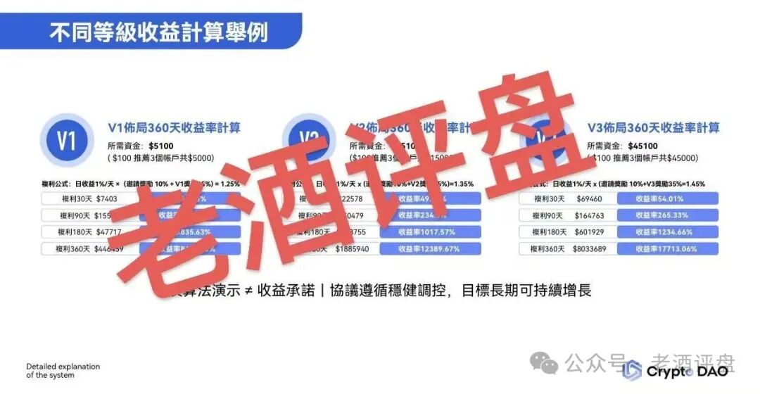 “Crypto DAO”：披着DeFi外衣的庞氏骗局，“奥林巴斯V3”资金盘收割大戏