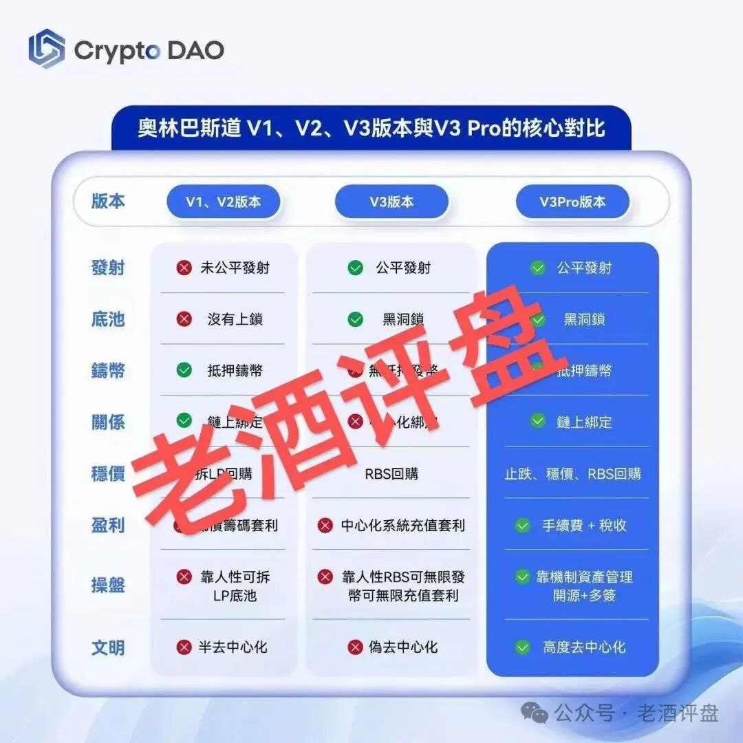 “Crypto DAO”:披着DeFi外衣的庞氏骗局,“奥林巴斯V3”资金盘收割大戏 “Crypto DAO”:披着DeFi外衣的庞氏骗局,“奥林巴斯V3”资金盘收割大戏
