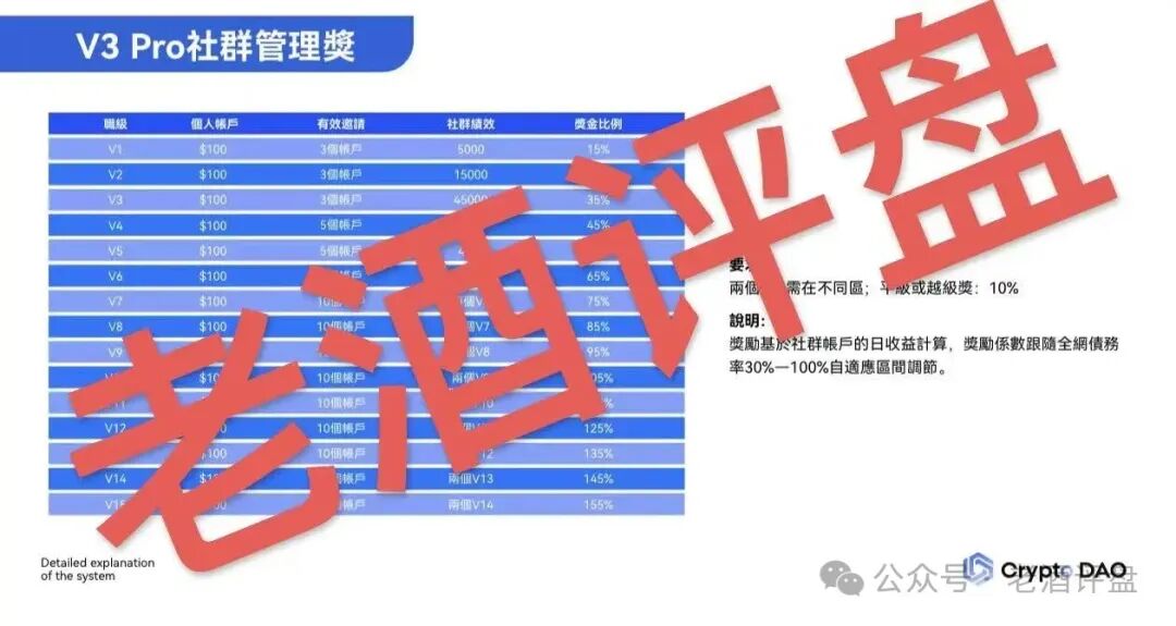 “Crypto DAO”：披着DeFi外衣的庞氏骗局，“奥林巴斯V3”资金盘收割大戏