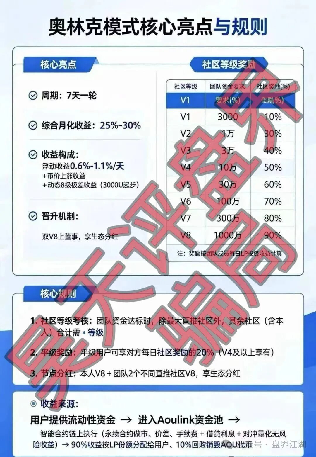 【Aoulink(奥林克)】资金盘骗局,月化高达25%-30%,属于典型的杀猪盘,远离! 【Aoulink(奥林克)】资金盘骗局,月化高达25%-30%,属于典型的杀猪盘,远离!