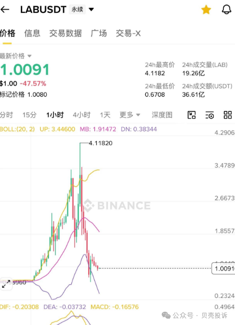 史诗级崩盘【LAB代币】暴跌80%,币圈又一次上演了教科书级的收割! 史诗级崩盘【LAB代币】暴跌80%,币圈又一次上演了教科书级的收割!