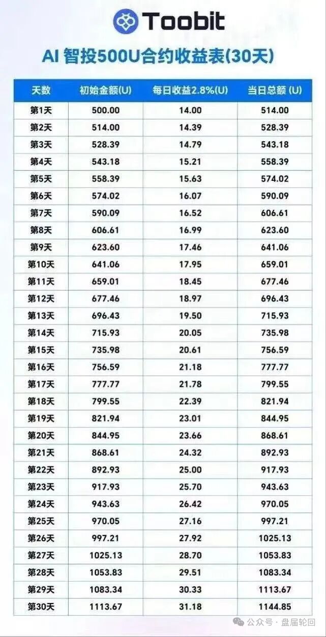 Toobit交易所ai智投带单类资金盘骗局，包装成正规交易所的高息拉人头，看见远离！