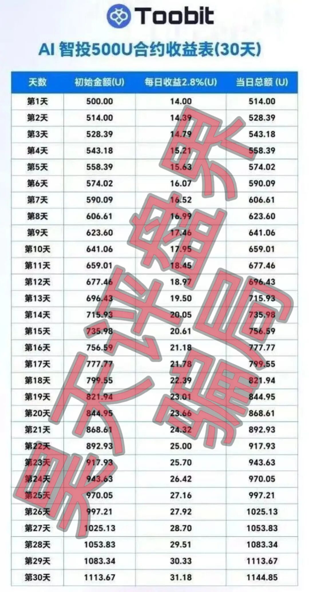 Toobit交易所ai智投带单类资金盘骗局，日收益高达2.8%，看见一定要远离！