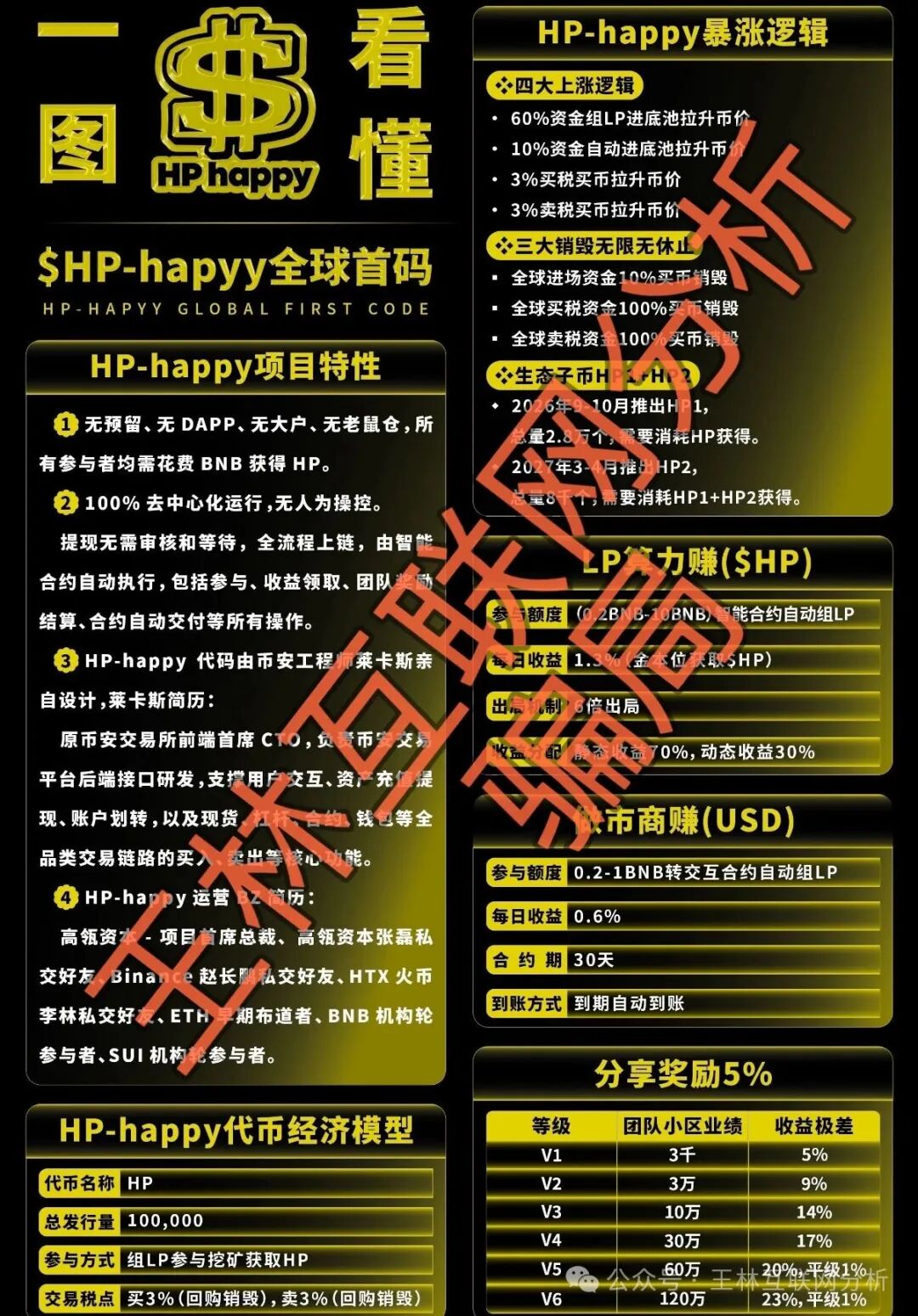 【纷享生活，链饷购，HP-happy】这几个项目都是骗局，赶紧远离！