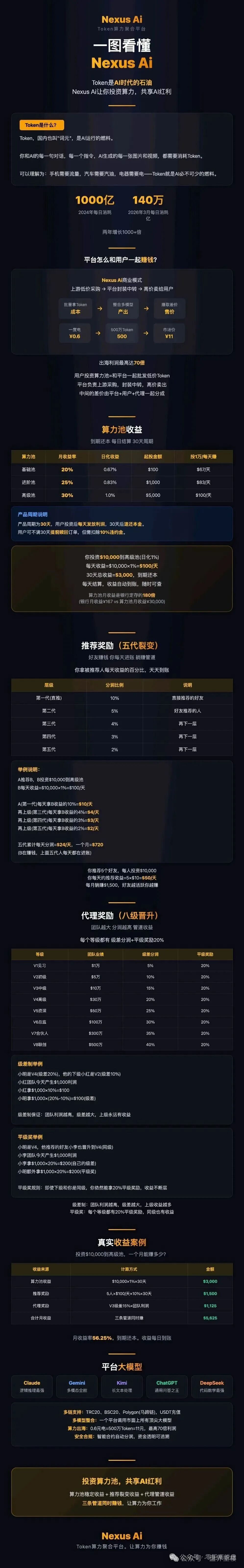 【Nexus Ai】资金盘骗局,操盘手瑶总改名王皓临换马甲,临近收割速撤离!