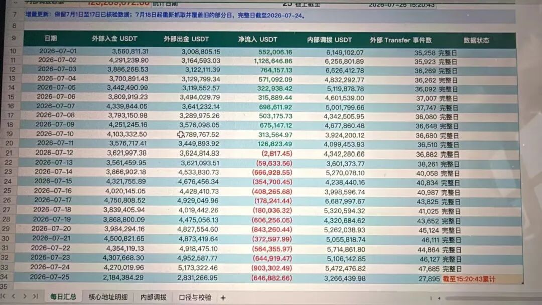 CDAO随意修改规则限制玩家提现,项目方却偷偷套现底池,崩盘倒计时开始!