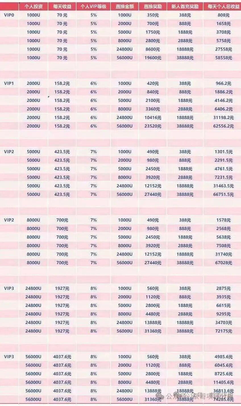 揭秘【WineFi（CF）】红酒链上资金盘骗局，高收益实为庞氏传销！