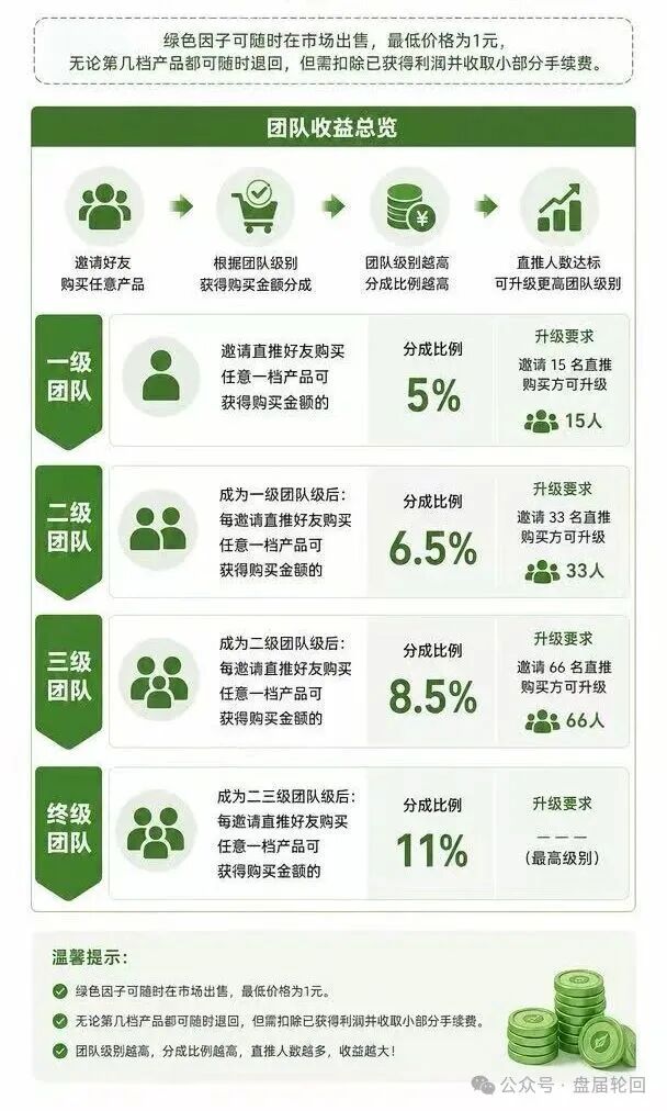 “绿色空间”数藏平台实为传销资金盘,高收益福利皆是收割骗局! “绿色空间”数藏平台实为传销资金盘,高收益福利皆是收割骗局!
