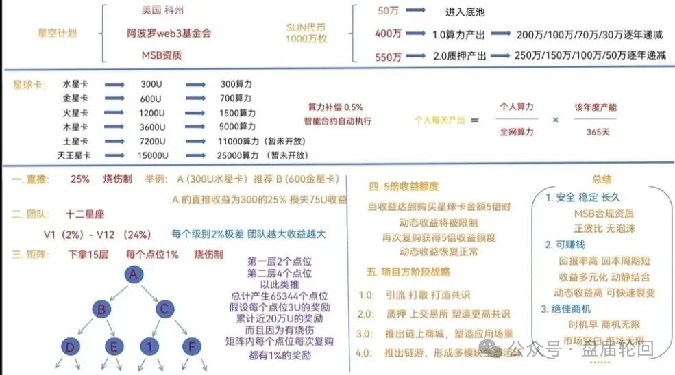 警惕【星空计划SUN代币】借Web3概念包装的传销式资金盘!! 警惕【星空计划SUN代币】借Web3概念包装的传销式资金盘!!