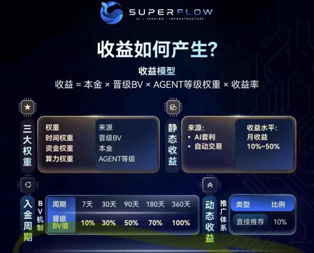 深度警示SuperFlow骗局:打着AI自动交易幌子的多级返利资金盘 深度警示SuperFlow骗局:打着AI自动交易幌子的多级返利资金盘