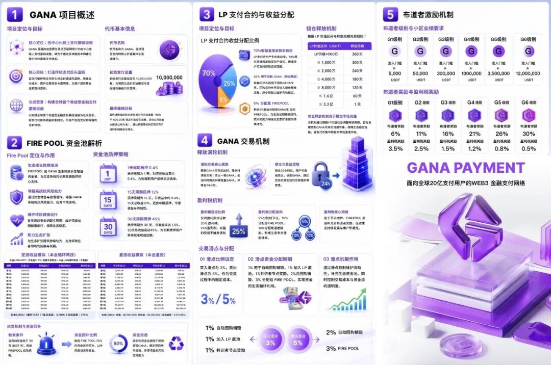 深度警示【GANA支付】骗局：假借Web3生态包装的高息资金盘陷阱！