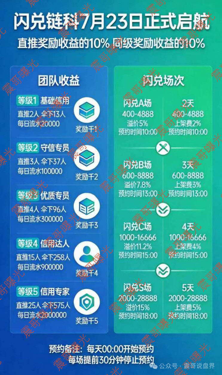 【闪兑链科】资金盘骗局,惠利多快割盘原班人马,高度预警赶紧撤!