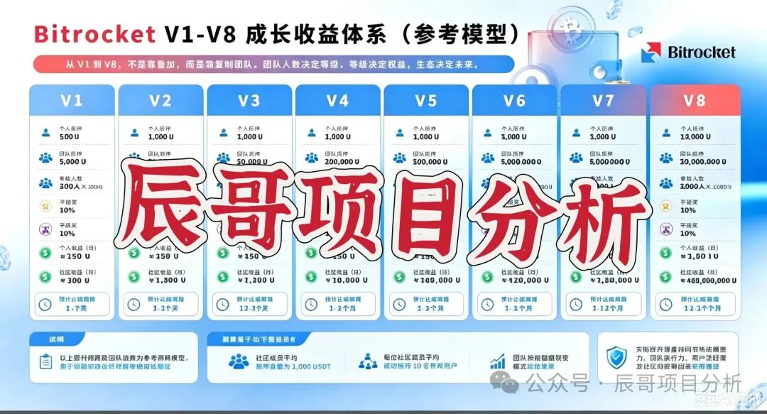 比特火箭(Bitrocket)质押分红类资金盘骗局,高度预警,崩盘在即!