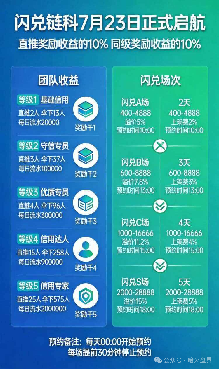 “闪兑链科”互助抢单资金盘骗局风险预警,惠利多原班人马操盘,即将全线崩盘! “闪兑链科”互助抢单资金盘骗局风险预警,惠利多原班人马操盘,即将全线崩盘!
