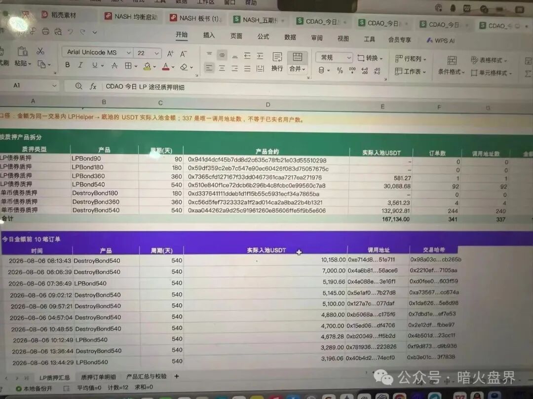 曝光【CDAO】基本已成为死盘,项目方一边禁止玩家提现,又一边偷偷套现! 曝光【CDAO】基本已成为死盘,项目方一边禁止玩家提现,又一边偷偷套现!