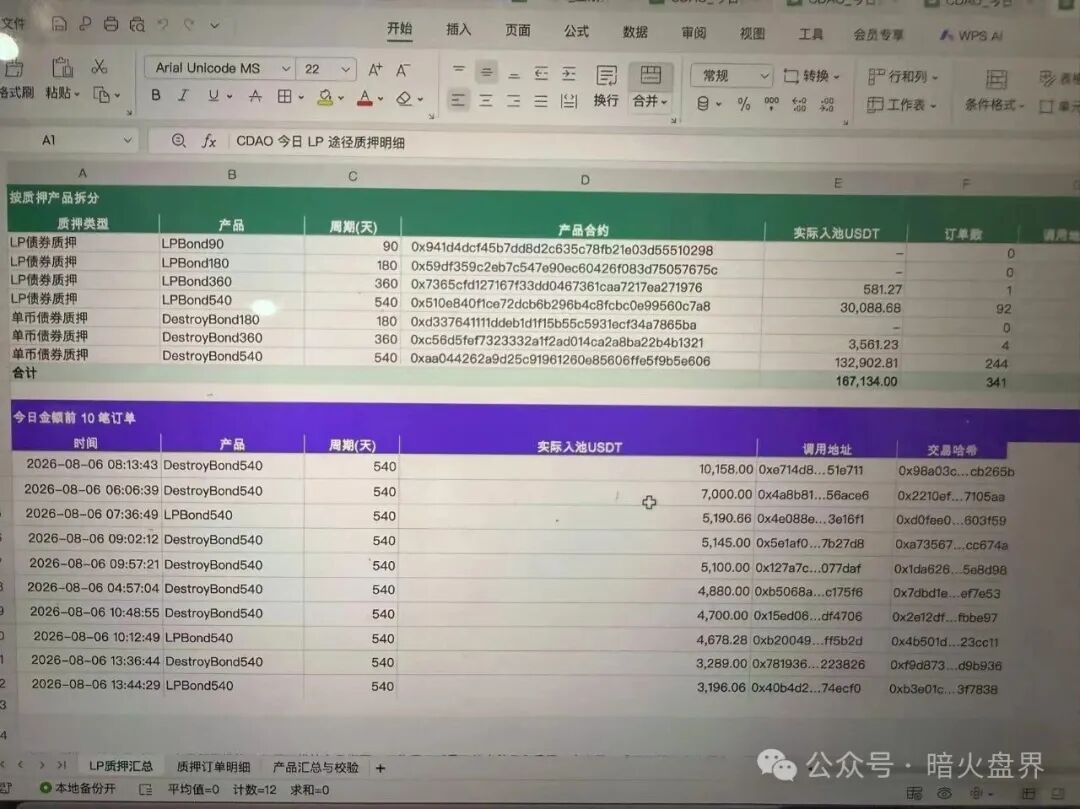 曝光【CDAO】基本已成为死盘,项目方一边禁止玩家提现,又一边偷偷套现! 曝光【CDAO】基本已成为死盘,项目方一边禁止玩家提现,又一边偷偷套现!
