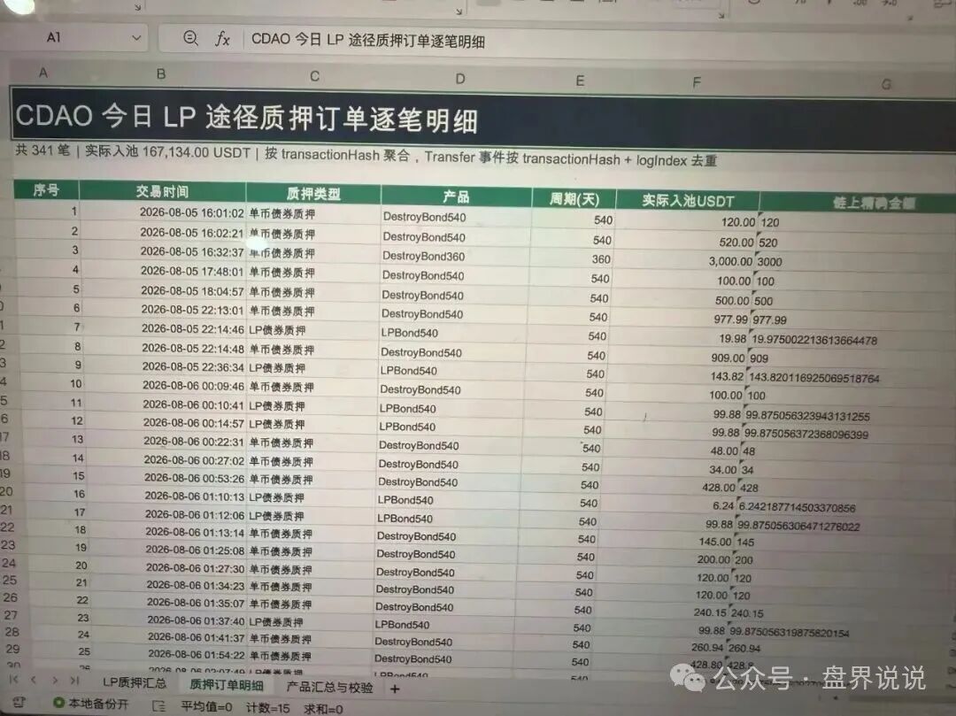 CDAO基本已成为死盘,项目方一边禁止玩家提现,又一边偷偷套现! CDAO基本已成为死盘,项目方一边禁止玩家提现,又一边偷偷套现!