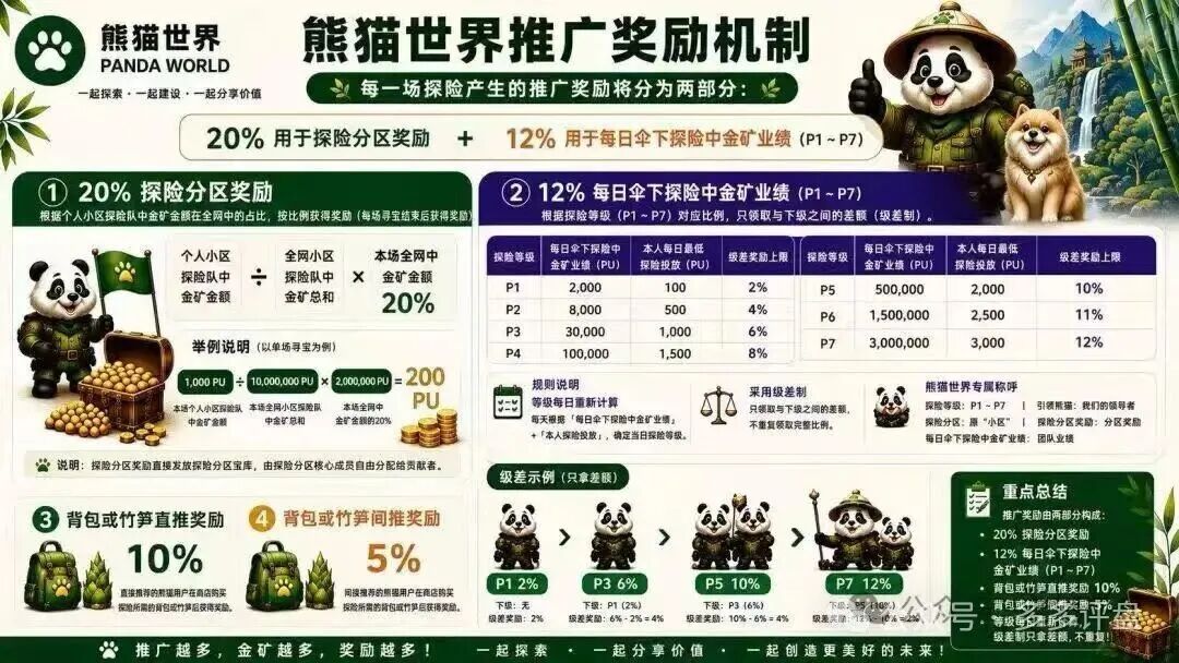 风险预警:“熊猫世界”包装成游戏的资金盘骗局,切勿入局 风险预警:“熊猫世界”包装成游戏的资金盘骗局,切勿入局
