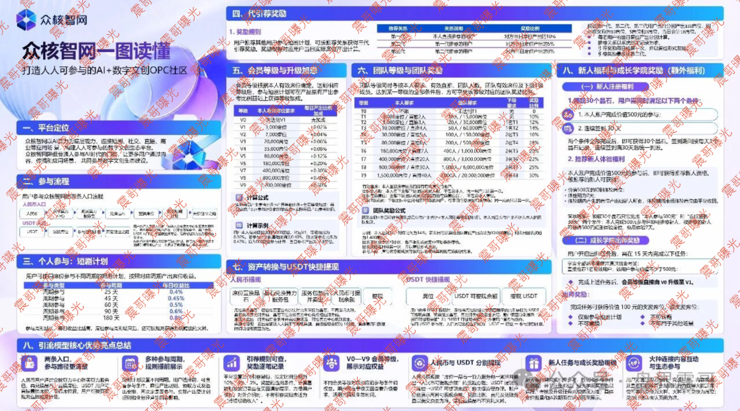 曝光【众核智网(众核联结)】买席位日返息,拉人头资金盘诈骗!