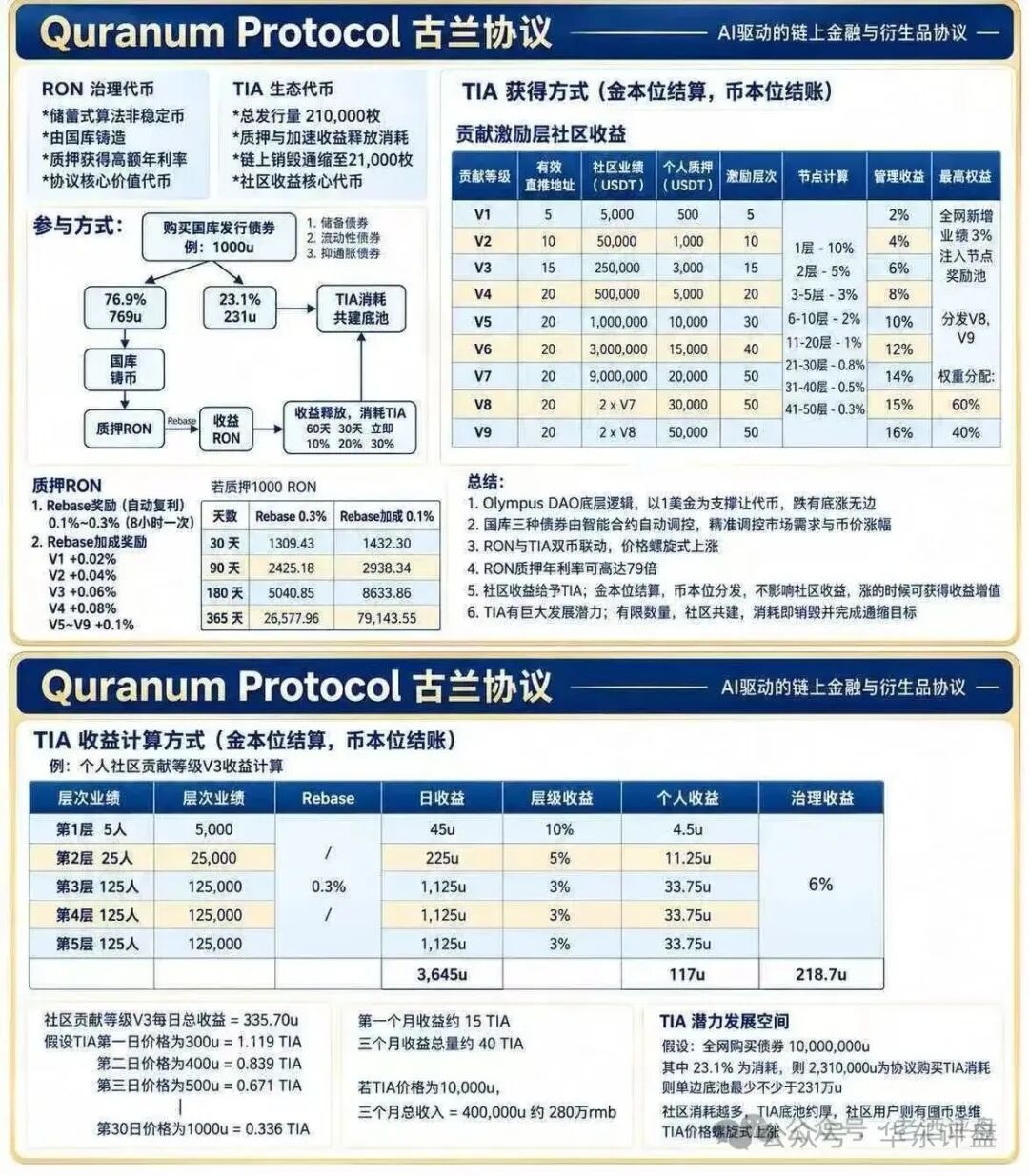 Quranum Protocol(古兰协议)虚拟币资金盘骗局曝光! Quranum Protocol(古兰协议)虚拟币资金盘骗局曝光!
