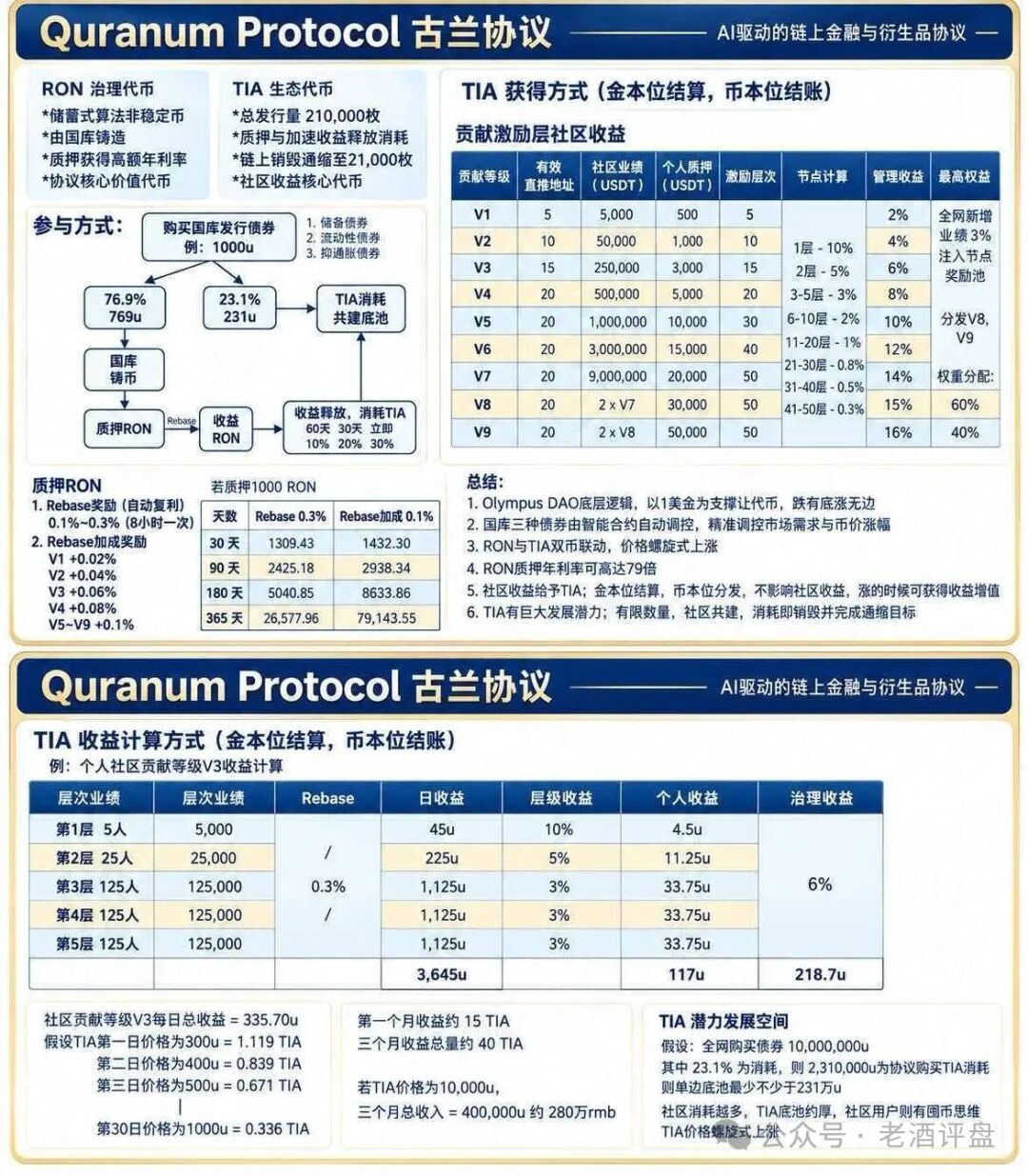 【古兰协议(QURANUM PROTOCOL)】披着AI链上金融外衣的资金盘骗局!! 【古兰协议(QURANUM PROTOCOL)】披着AI链上金融外衣的资金盘骗局!!